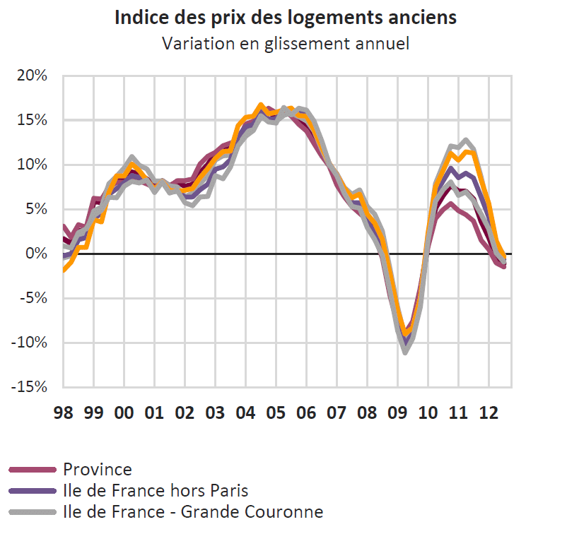 Indice des prix des logements anciens glissement annuel